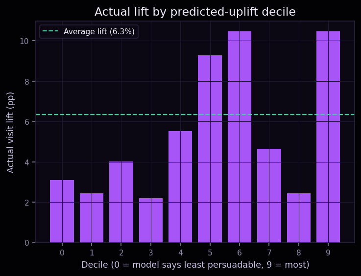 Actual lift by predicted-uplift decile