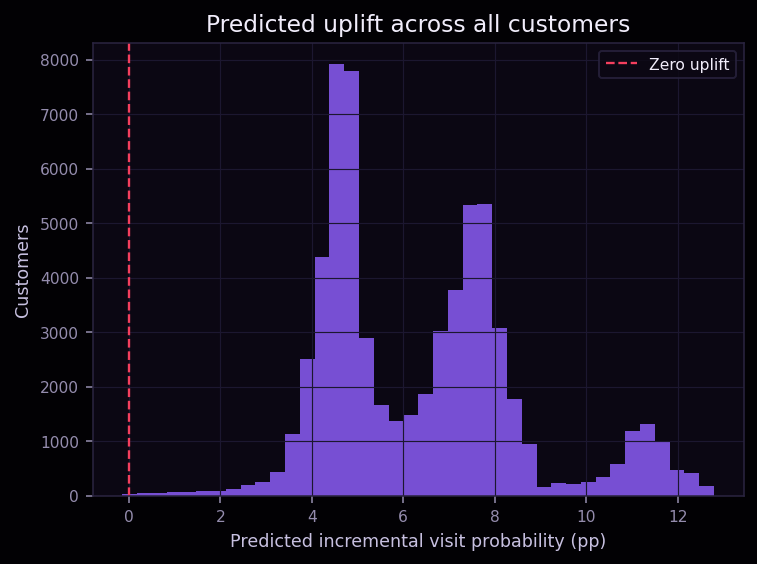 Distribution of predicted uplift