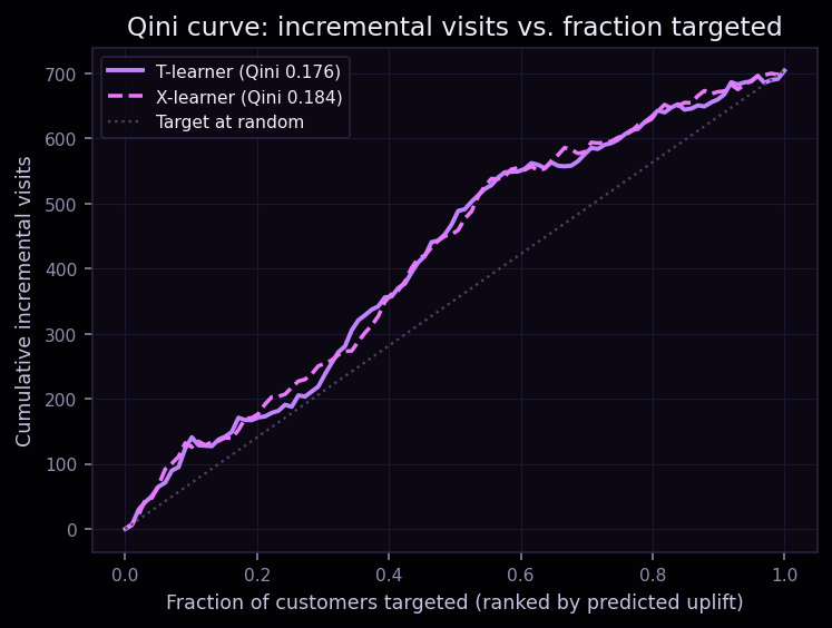 Qini curve